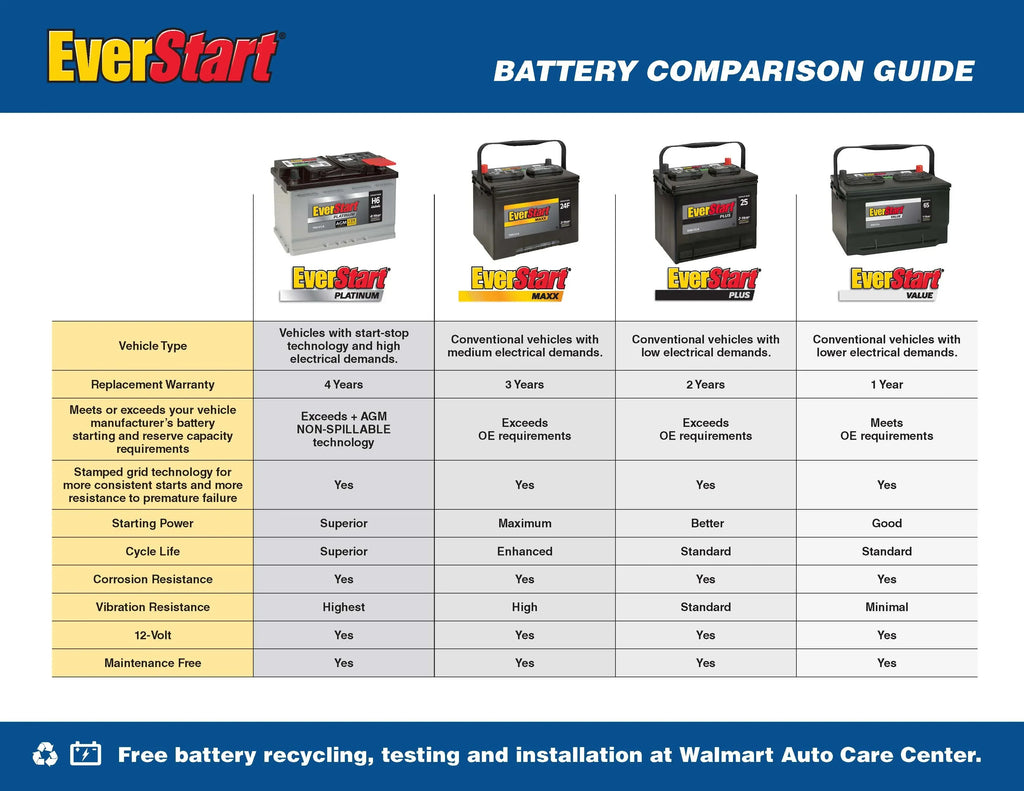 Everstart Platinum BOXED AGM Automotive Battery, Group Size H7 / LN4 / 94R 12 Volt, 850 CCA